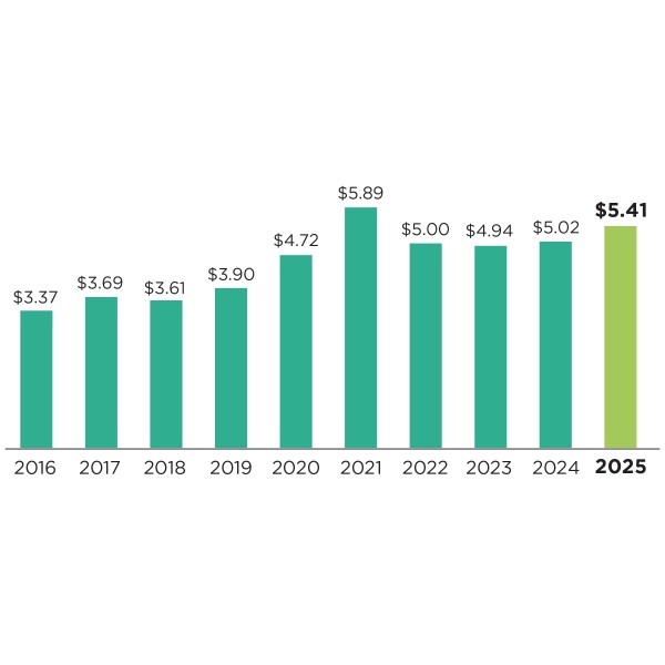 2025 Assets last 10 years