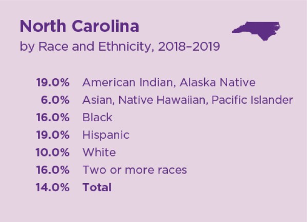 Poverty HS grad NC