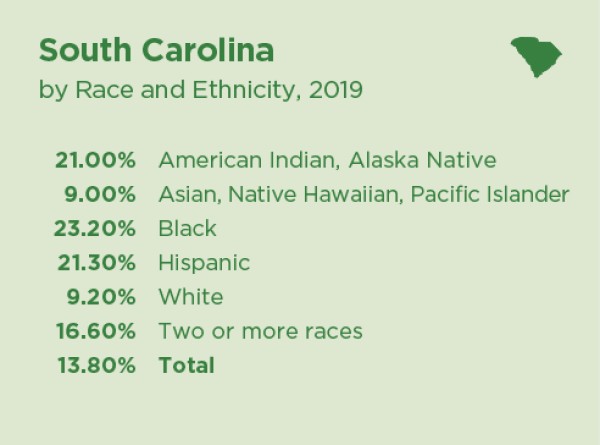 Poverty Poverty Rate SC