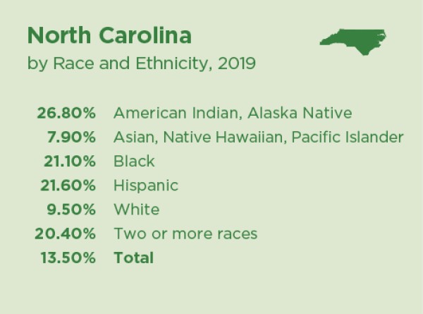 Poverty Poverty Rate NC