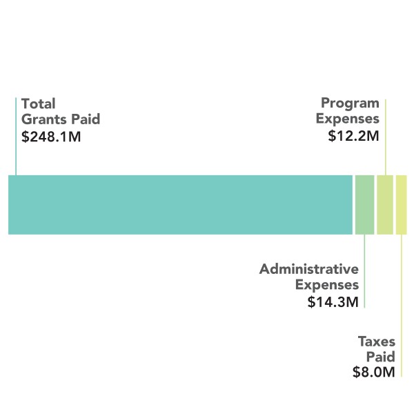 00 Grants Expenses