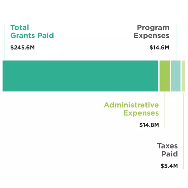 2025 Grants and Expenses